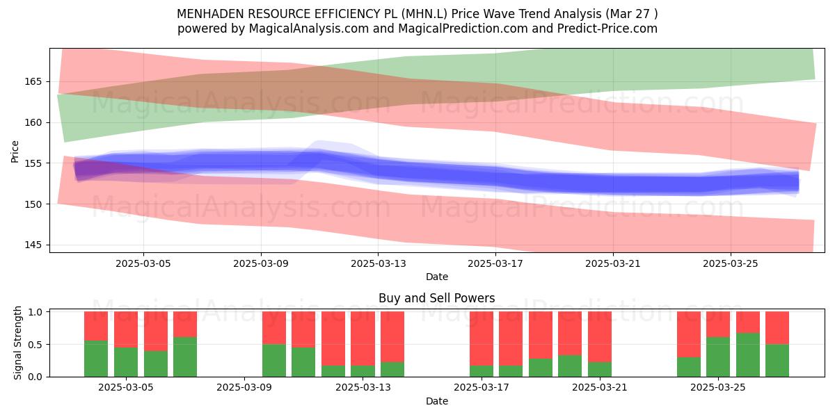  MENHADEN RESOURCE EFFICIENCY PL (MHN.L) Support and Resistance area (27 Mar) 
