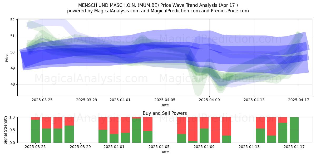  MENSCH UND MASCH.O.N. (MUM.BE) Support and Resistance area (17 Apr) 