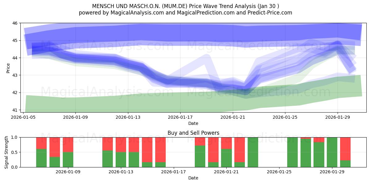  MENSCH UND MASCH.O.N. (MUM.DE) Support and Resistance area (29 Jan) 