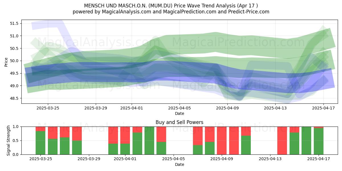  MENSCH UND MASCH.O.N. (MUM.DU) Support and Resistance area (17 Apr) 
