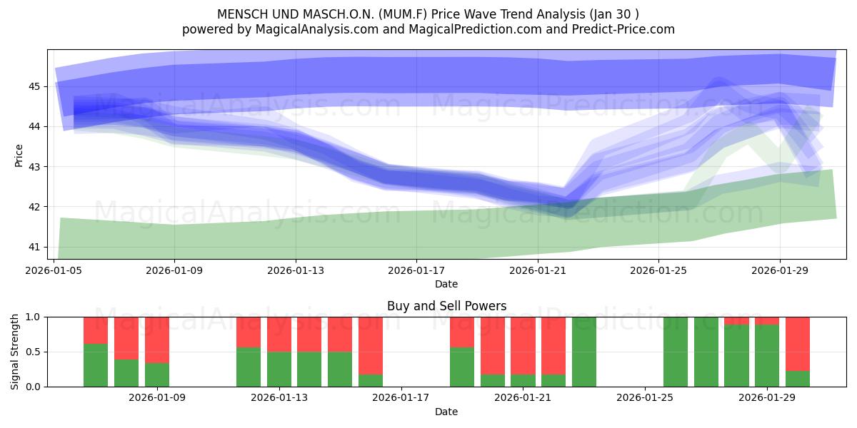  MENSCH UND MASCH.O.N. (MUM.F) Support and Resistance area (29 Jan) 