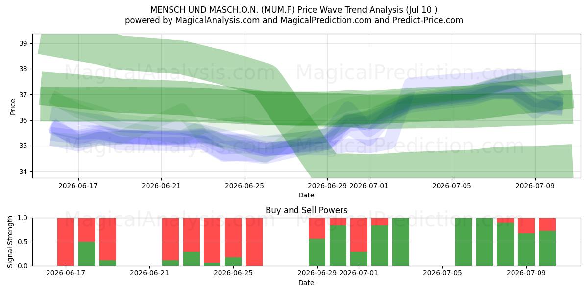  MENSCH UND MASCH.O.N. (MUM.F) Support and Resistance area (09 Jul) 