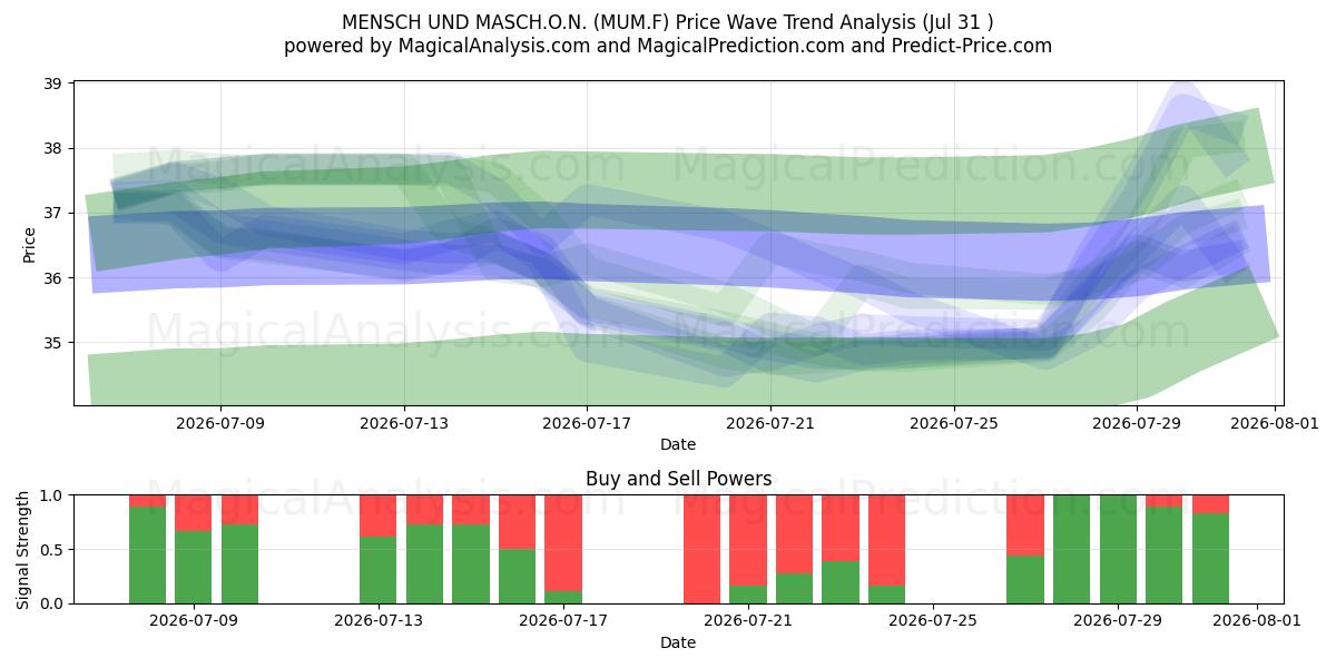  MENSCH UND MASCH.O.N. (MUM.F) Support and Resistance area (30 Jul) 