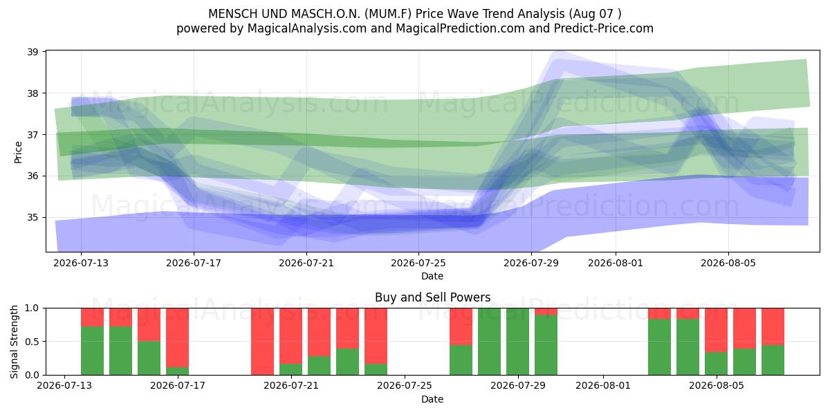  MENSCH UND MASCH.O.N. (MUM.F) Support and Resistance area (06 Aug) 