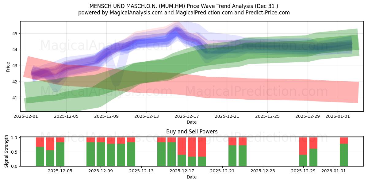  MENSCH UND MASCH.O.N. (MUM.HM) Support and Resistance area (30 Dec) 
