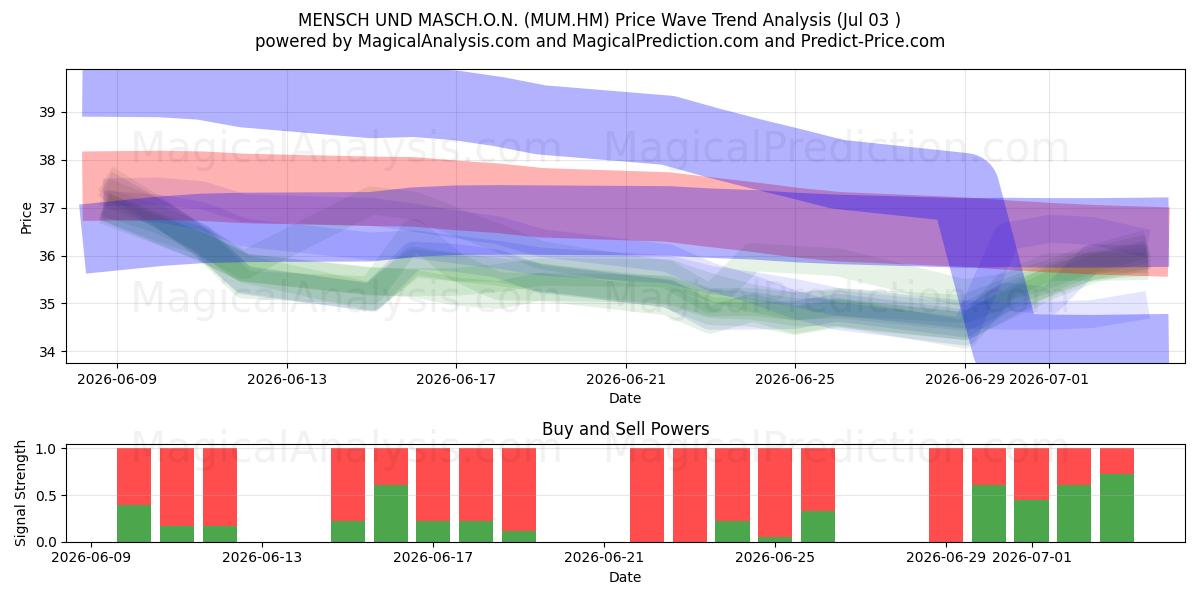  MENSCH UND MASCH.O.N. (MUM.HM) Support and Resistance area (02 Jul) 