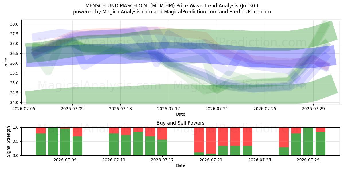  MENSCH UND MASCH.O.N. (MUM.HM) Support and Resistance area (29 Jul) 