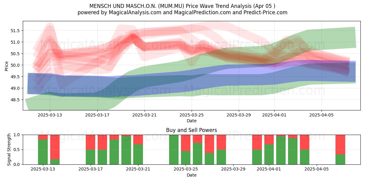  MENSCH UND MASCH.O.N. (MUM.MU) Support and Resistance area (05 Apr) 