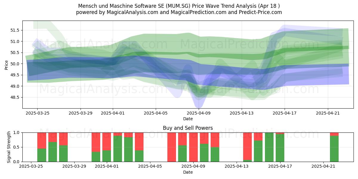  Mensch und Maschine Software SE (MUM.SG) Support and Resistance area (18 Apr) 