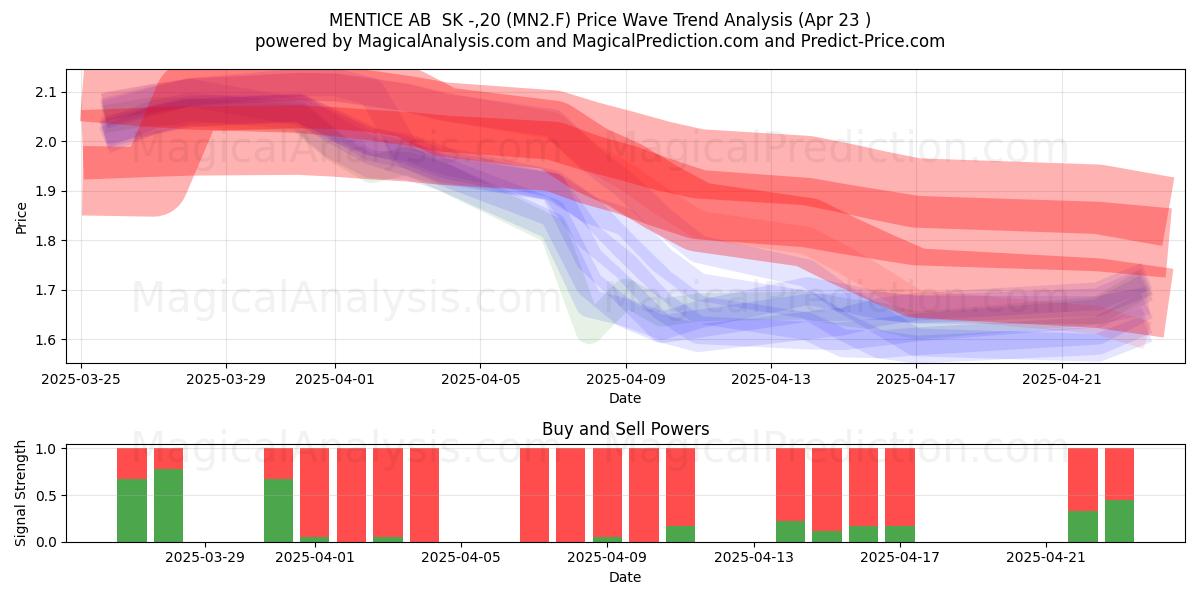  MENTICE AB  SK -,20 (MN2.F) Support and Resistance area (23 Apr) 