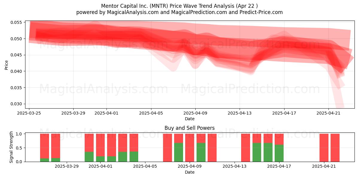  Mentor Capital Inc. (MNTR) Support and Resistance area (22 Apr) 