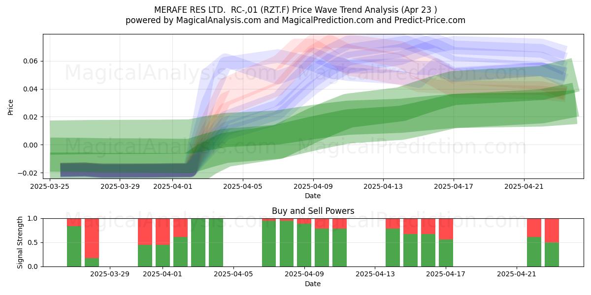 MERAFE RES LTD.  RC-,01 (RZT.F) Support and Resistance area (23 Apr) 