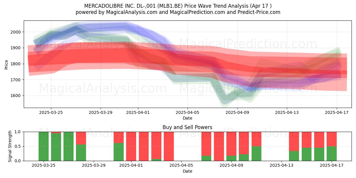  MERCADOLIBRE INC. DL-,001 (MLB1.BE) Support and Resistance area (17 Apr) 