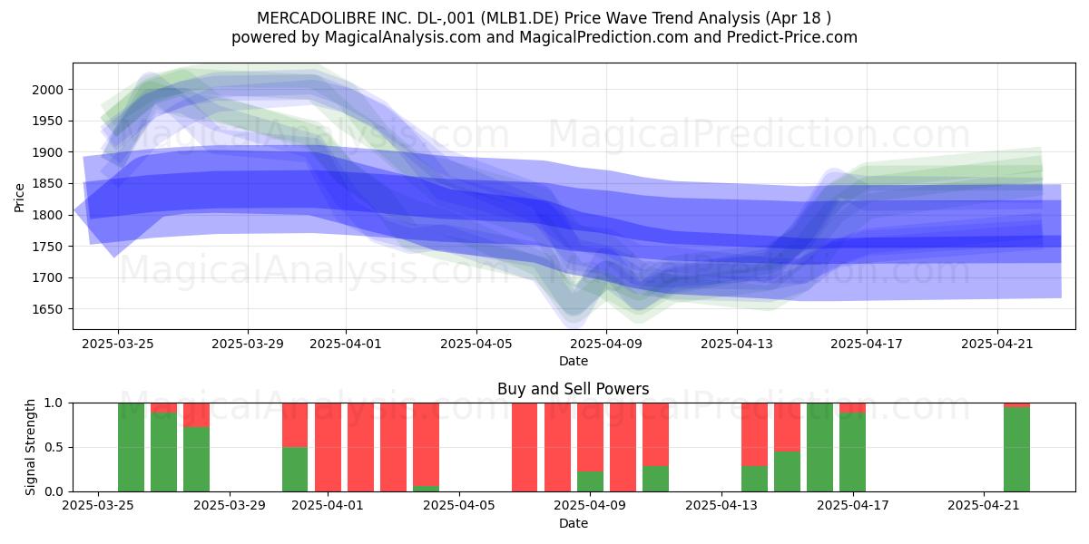  MERCADOLIBRE INC. DL-,001 (MLB1.DE) Support and Resistance area (18 Apr) 