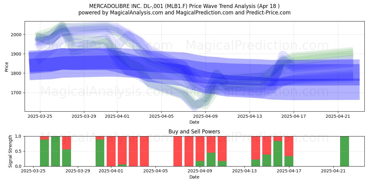  MERCADOLIBRE INC. DL-,001 (MLB1.F) Support and Resistance area (18 Apr) 