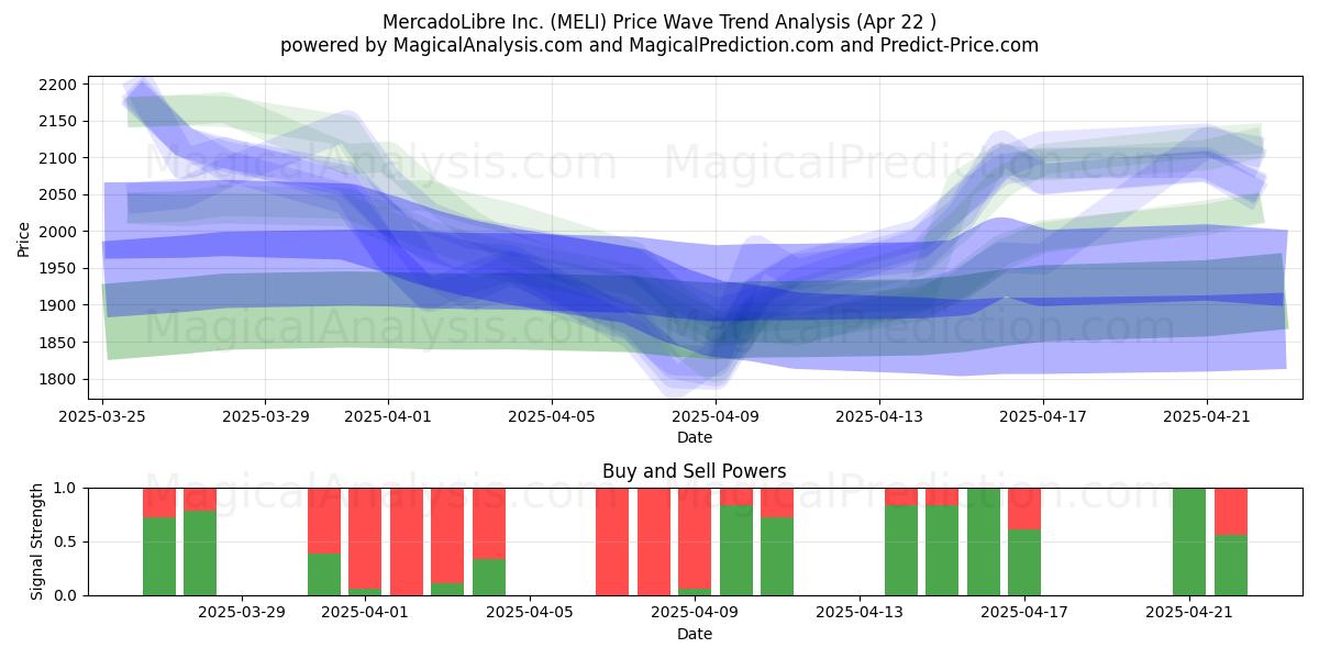  MercadoLibre Inc. (MELI) Support and Resistance area (22 Apr) 