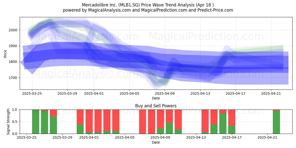  Mercadolibre Inc. (MLB1.SG) Support and Resistance area (18 Apr) 