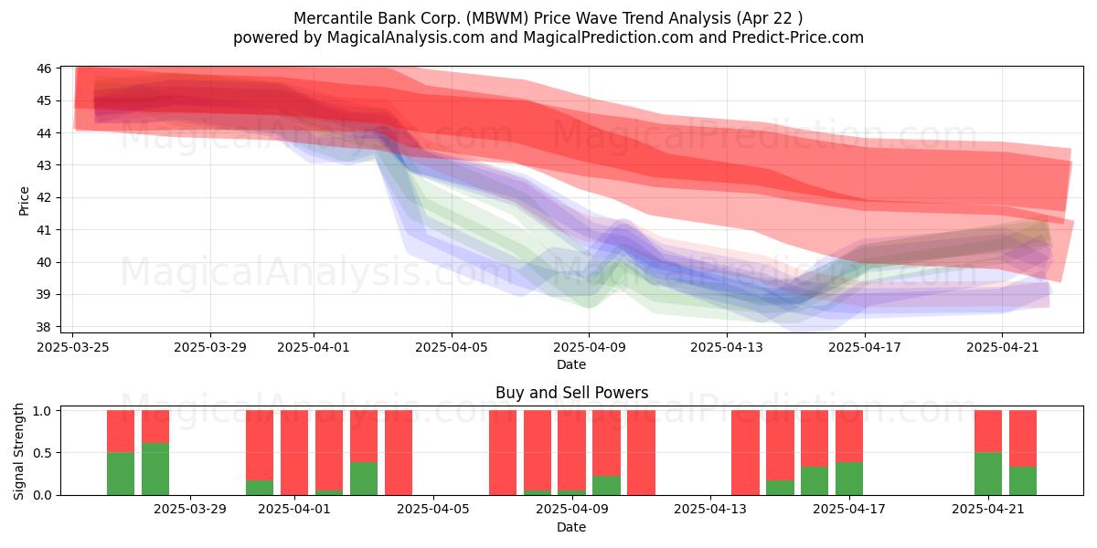  Mercantile Bank Corp. (MBWM) Support and Resistance area (22 Apr) 