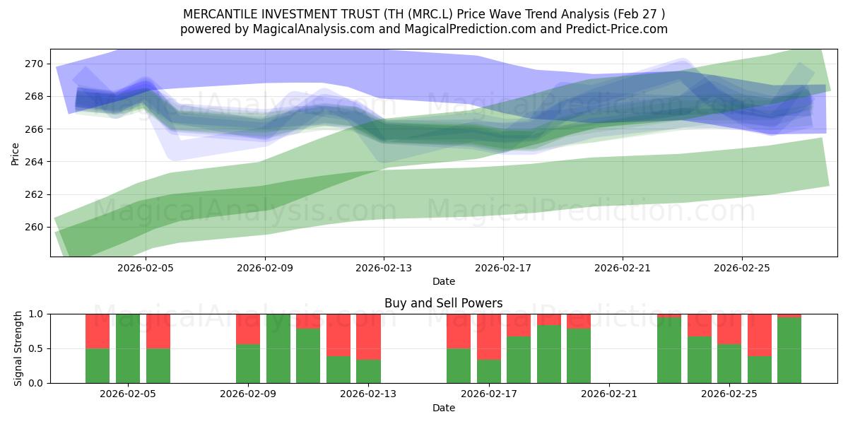  MERCANTILE INVESTMENT TRUST (TH (MRC.L) Support and Resistance area (26 Feb) 