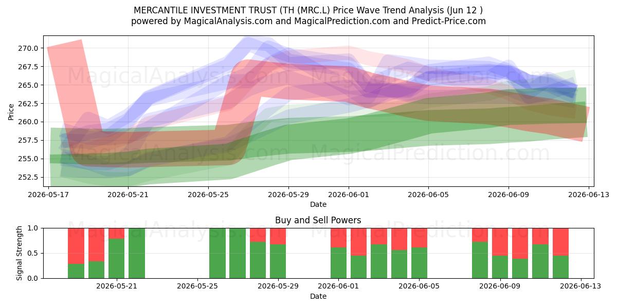  MERCANTILE INVESTMENT TRUST (TH (MRC.L) Support and Resistance area (10 Jun) 