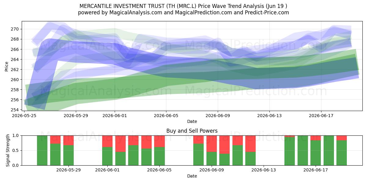  MERCANTILE INVESTMENT TRUST (TH (MRC.L) Support and Resistance area (18 Jun) 