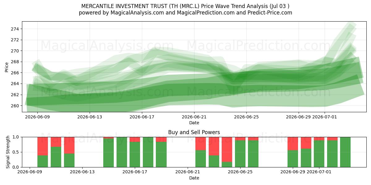  MERCANTILE INVESTMENT TRUST (TH (MRC.L) Support and Resistance area (02 Jul) 