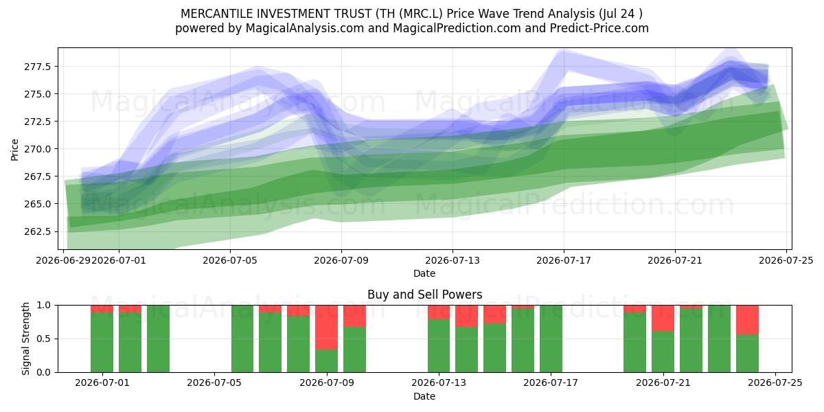  MERCANTILE INVESTMENT TRUST (TH (MRC.L) Support and Resistance area (23 Jul) 