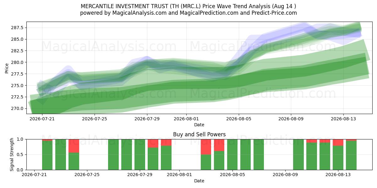  MERCANTILE INVESTMENT TRUST (TH (MRC.L) Support and Resistance area (13 Aug) 