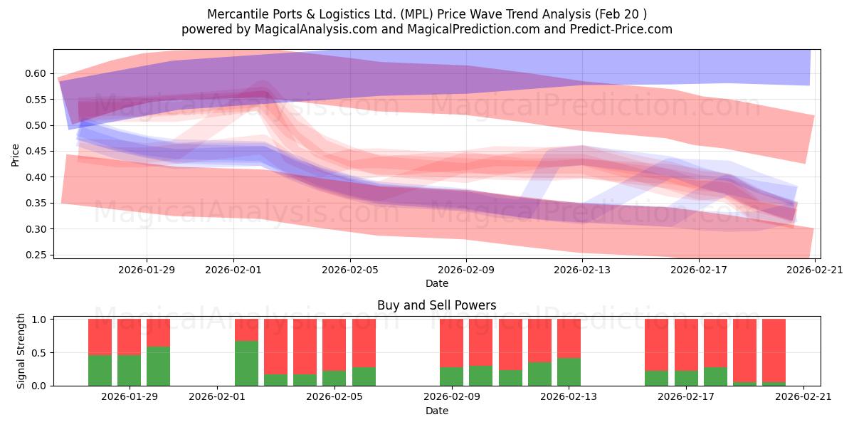  Mercantile Ports & Logistics Ltd. (MPL) Support and Resistance area (19 Feb) 
