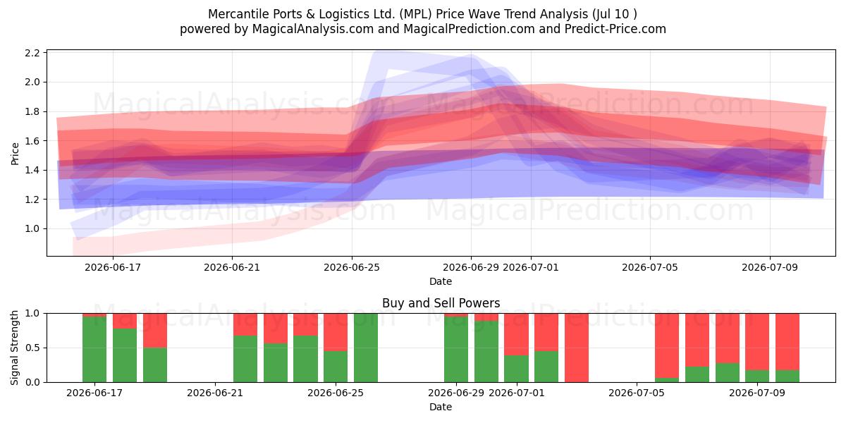  Mercantile Ports & Logistics Ltd. (MPL) Support and Resistance area (09 Jul) 