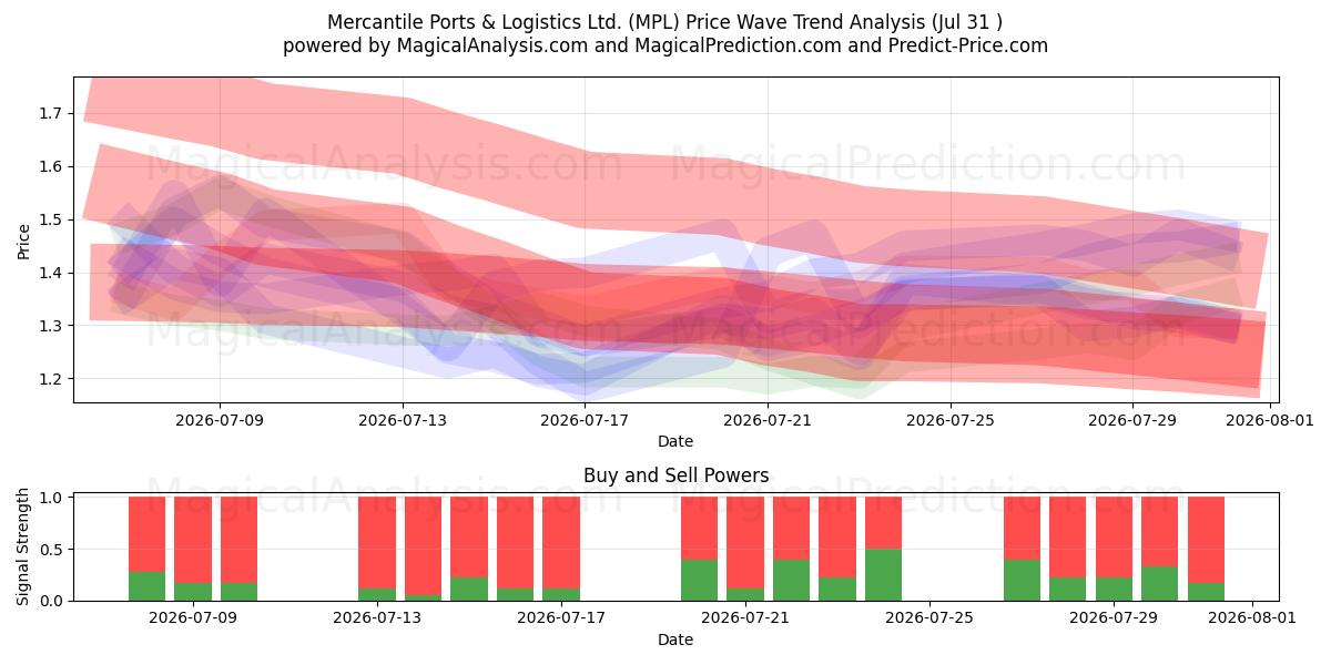  Mercantile Ports & Logistics Ltd. (MPL) Support and Resistance area (30 Jul) 