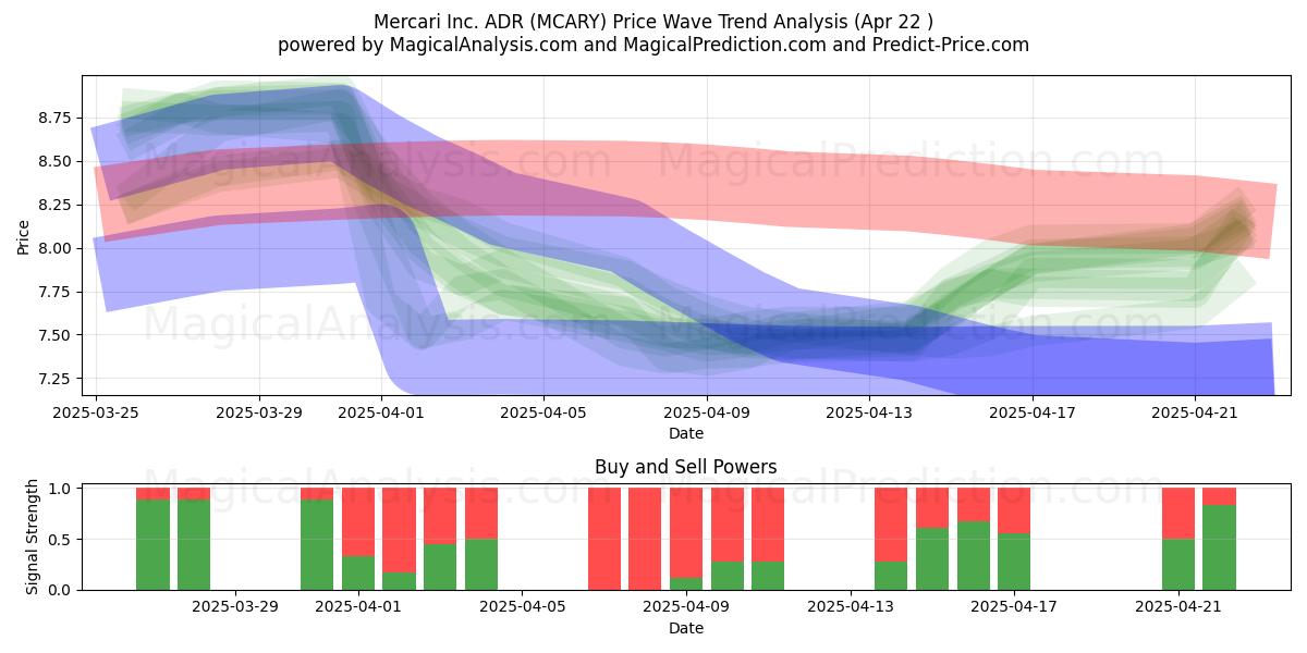  Mercari Inc. ADR (MCARY) Support and Resistance area (22 Apr) 
