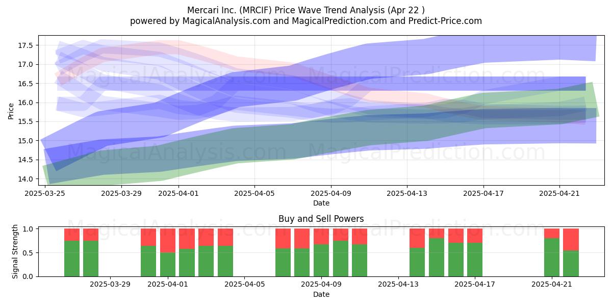  Mercari Inc. (MRCIF) Support and Resistance area (22 Apr) 