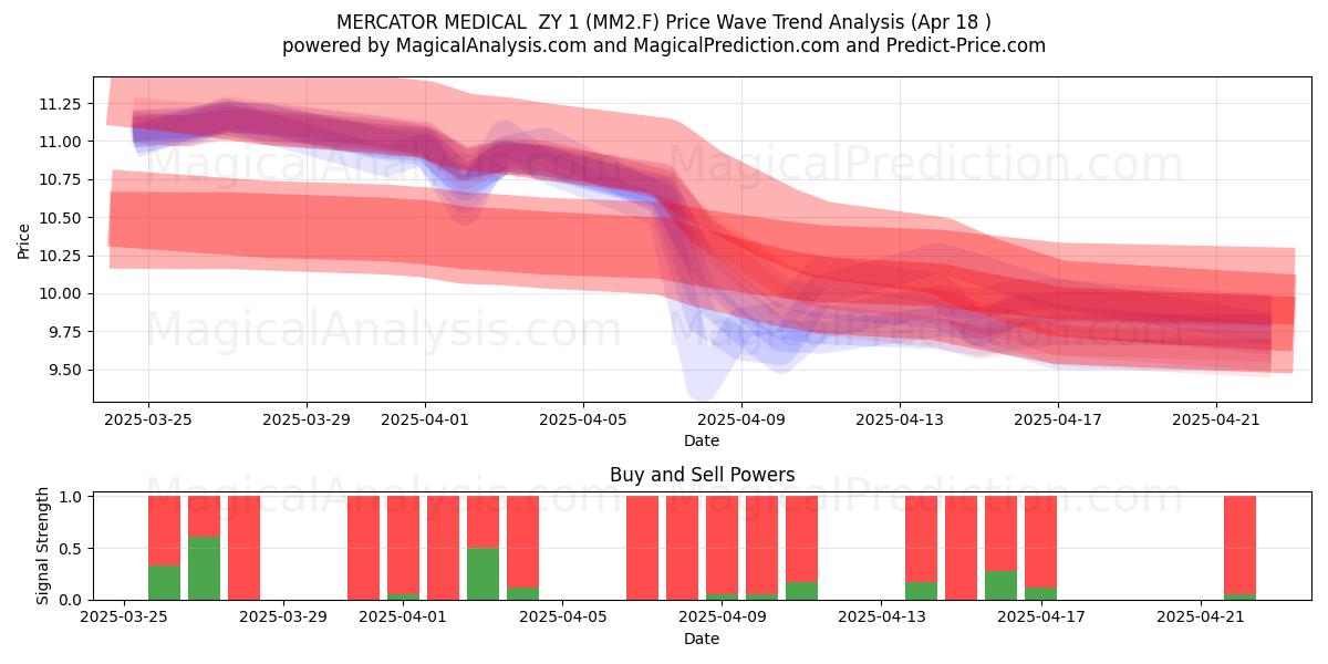  MERCATOR MEDICAL  ZY 1 (MM2.F) Support and Resistance area (18 Apr) 