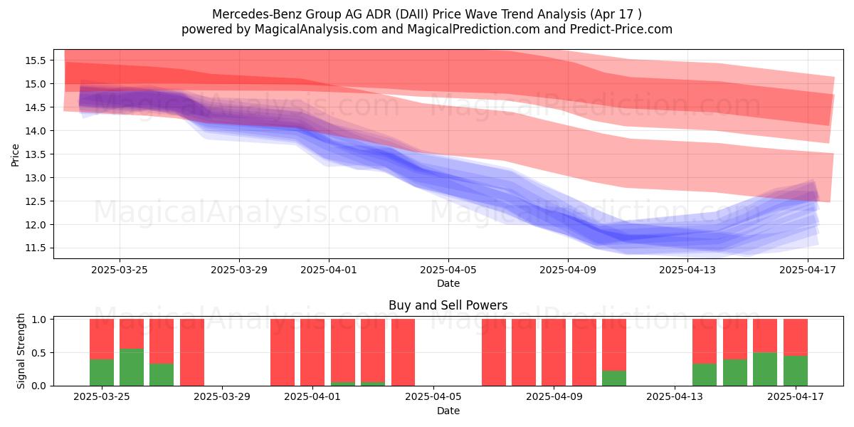  Mercedes-Benz Group AG ADR (DAII) Support and Resistance area (17 Apr) 