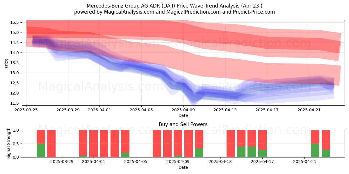  Mercedes-Benz Group AG ADR (DAII) Support and Resistance area (23 Apr) 
