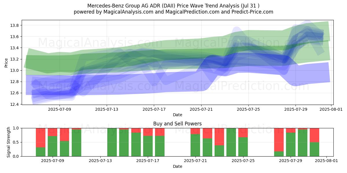  Mercedes-Benz Group AG ADR (DAII) Support and Resistance area (30 Jul) 
