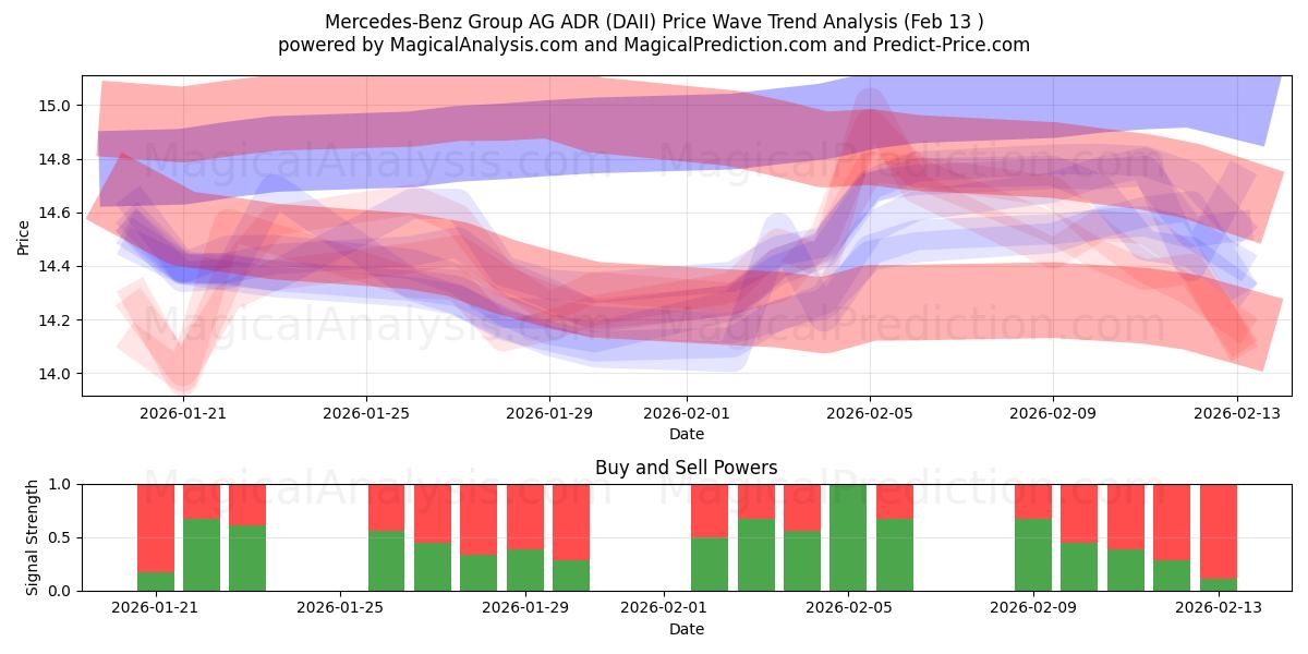  Mercedes-Benz Group AG ADR (DAII) Support and Resistance area (12 Feb) 