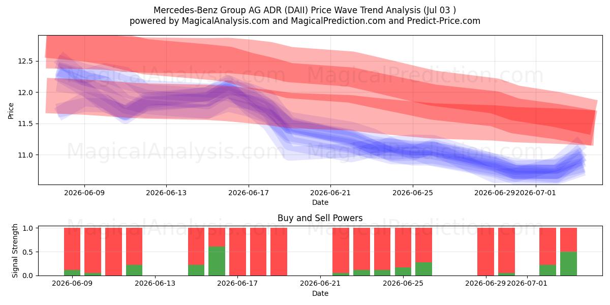  Mercedes-Benz Group AG ADR (DAII) Support and Resistance area (02 Jul) 