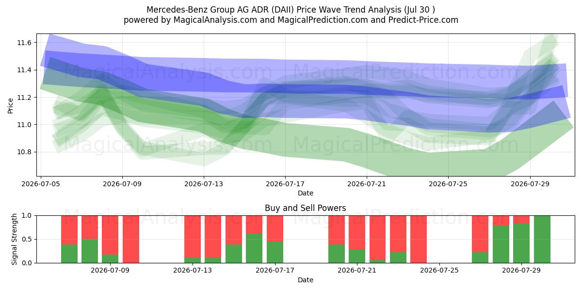  Mercedes-Benz Group AG ADR (DAII) Support and Resistance area (29 Jul) 