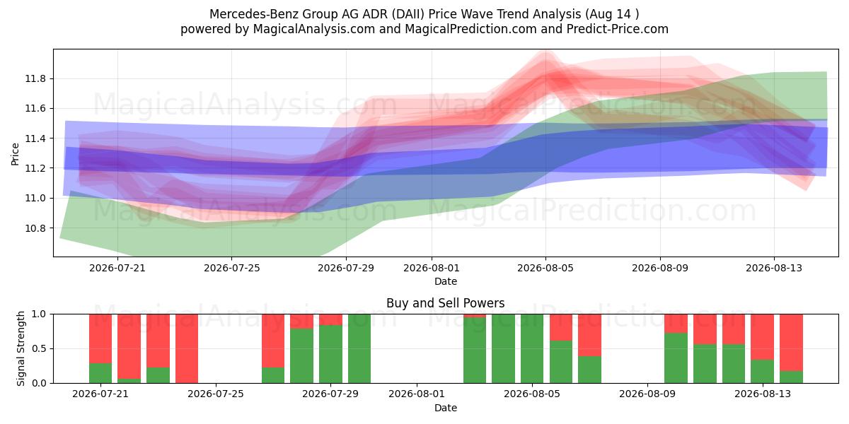  Mercedes-Benz Group AG ADR (DAII) Support and Resistance area (13 Aug) 