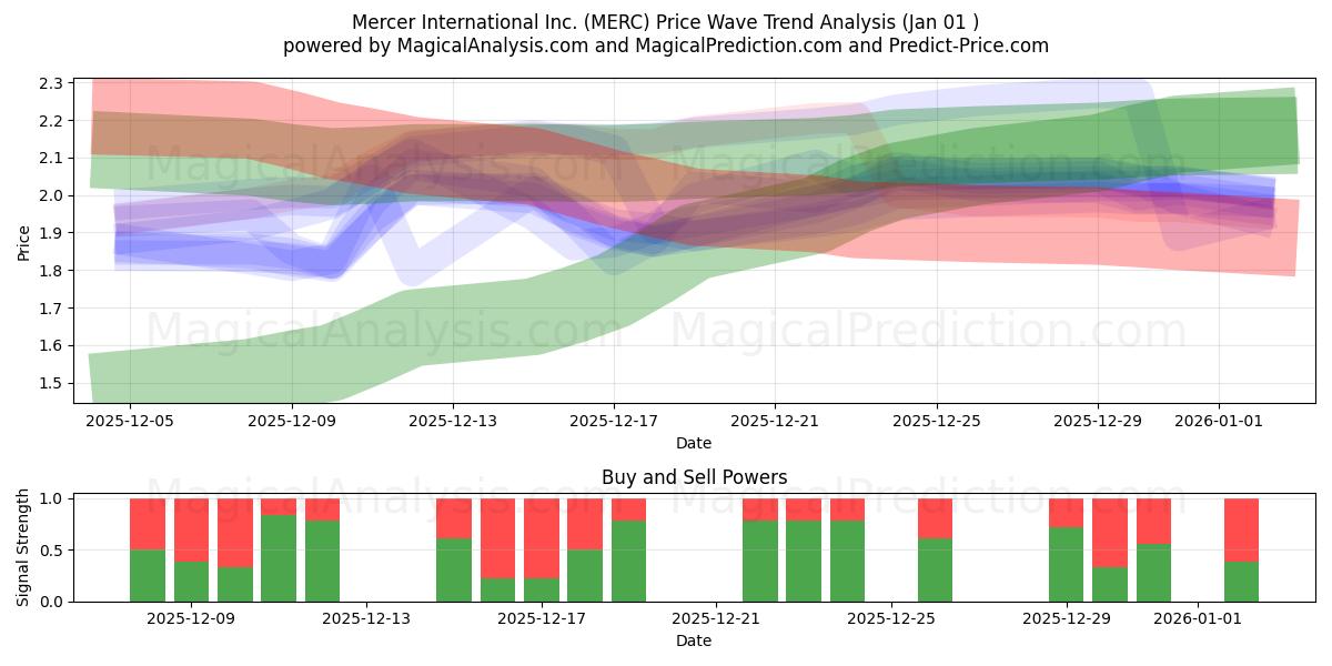  Mercer International Inc. (MERC) Support and Resistance area (31 Dec) 