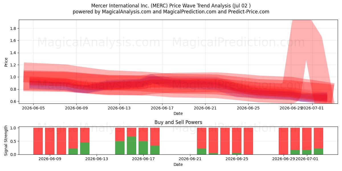  Mercer International Inc. (MERC) Support and Resistance area (01 Jul) 