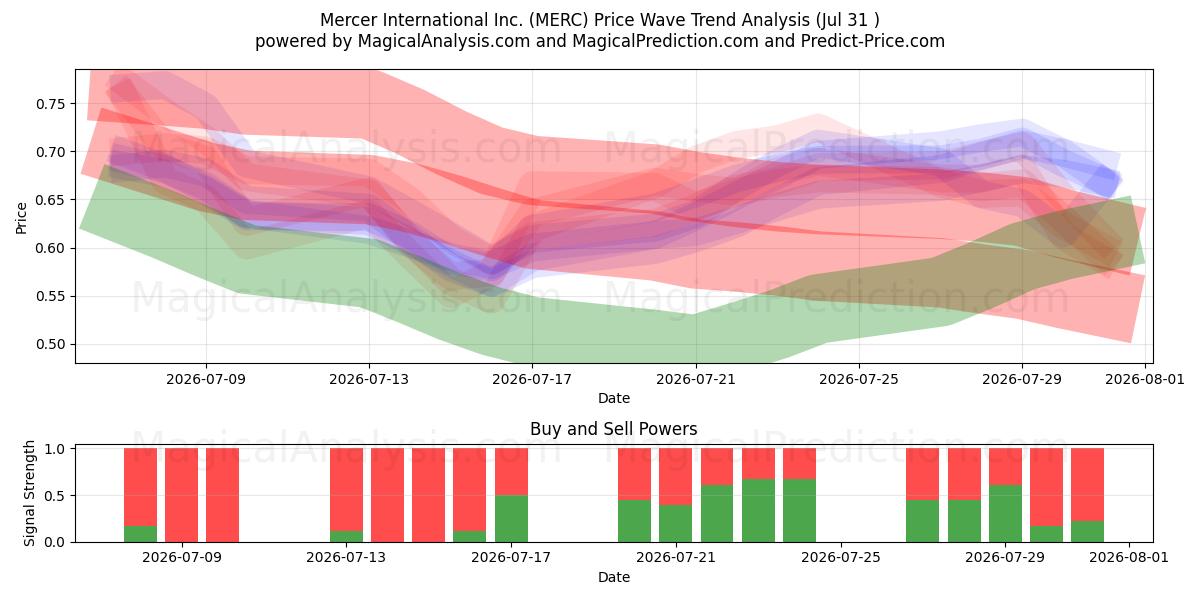  Mercer International Inc. (MERC) Support and Resistance area (30 Jul) 