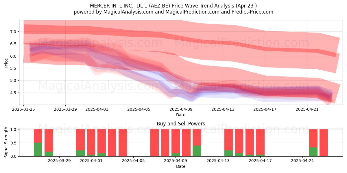  MERCER INTL INC.  DL 1 (AEZ.BE) Support and Resistance area (23 Apr) 