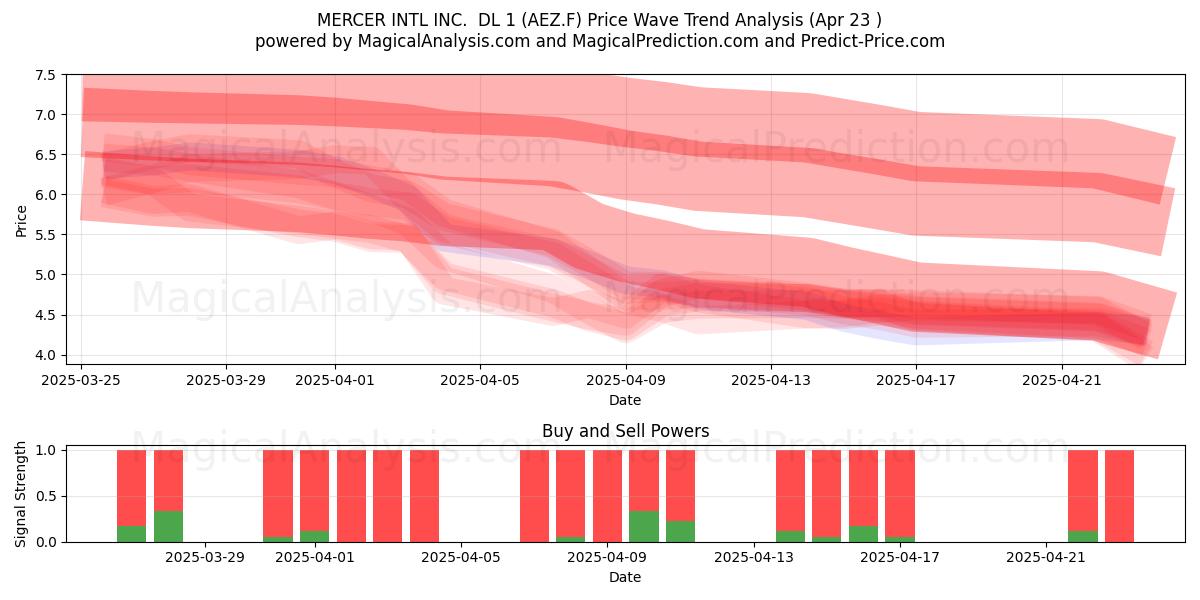 MERCER INTL INC. DL 1 (AEZ.F) Support and Resistance area (23 Apr) MERCER INTL INC. DL 1 (AEZ.F) Support and Resistance area (23 Apr)