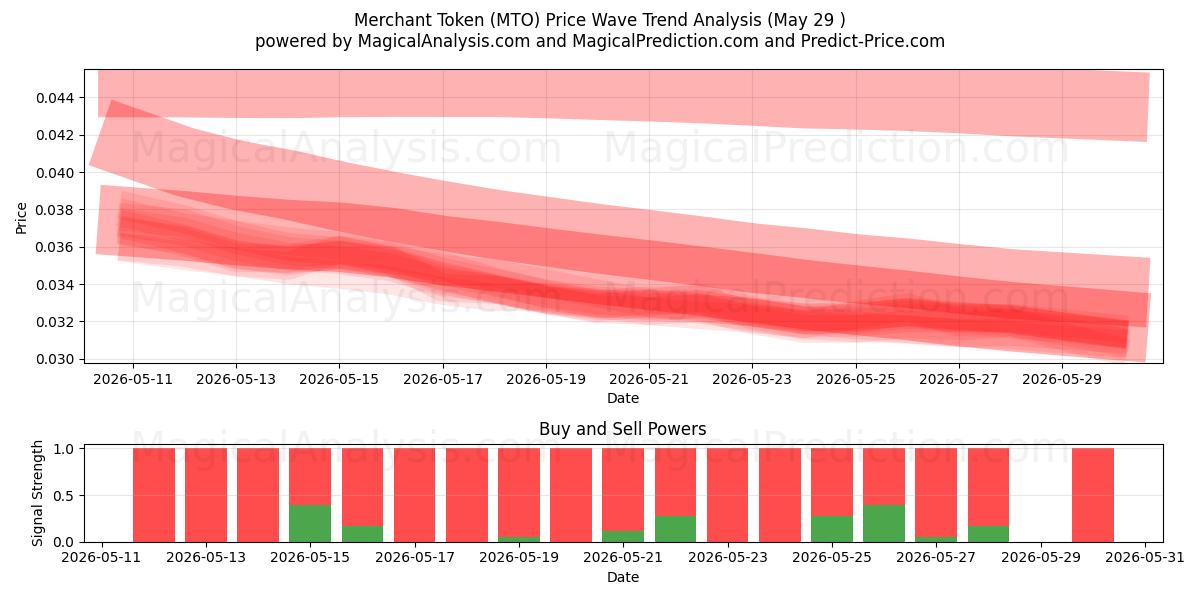  Ficha de comerciante (MTO) Support and Resistance area (28 May) 