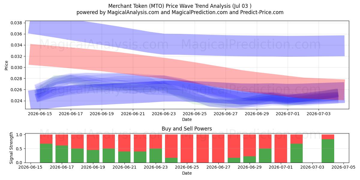  Gettone commerciante (MTO) Support and Resistance area (02 Jul) 