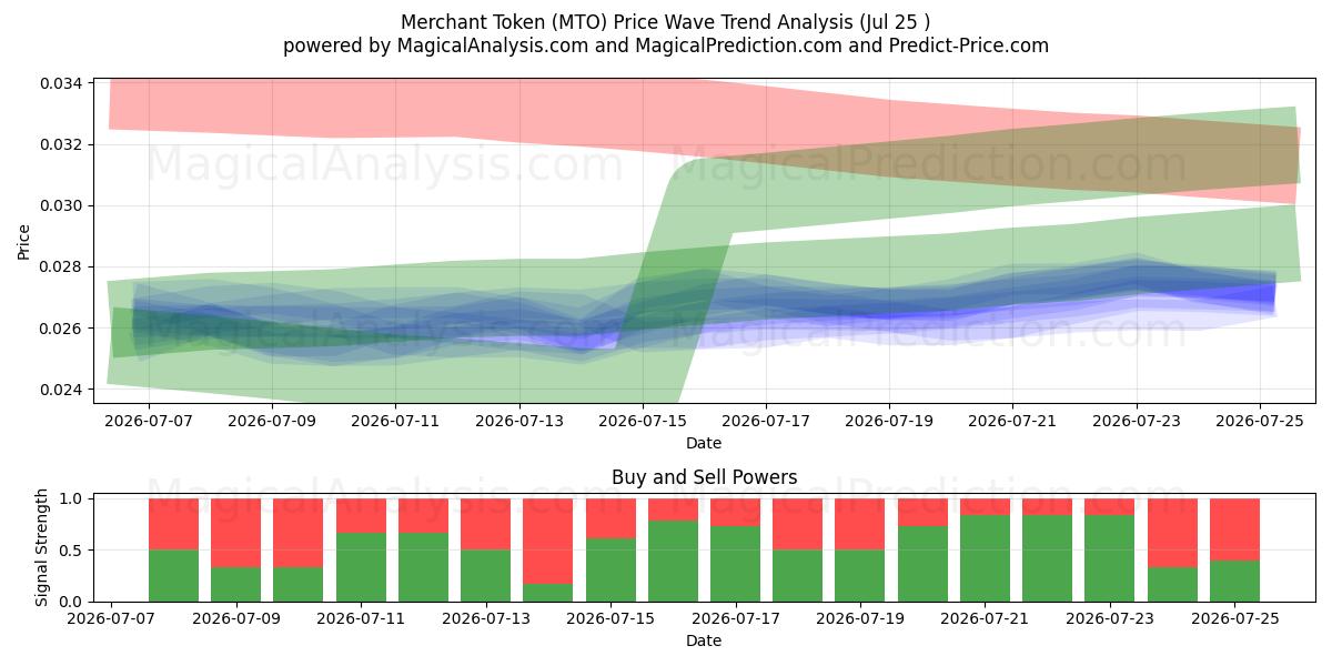  Gettone commerciante (MTO) Support and Resistance area (24 Jul) 