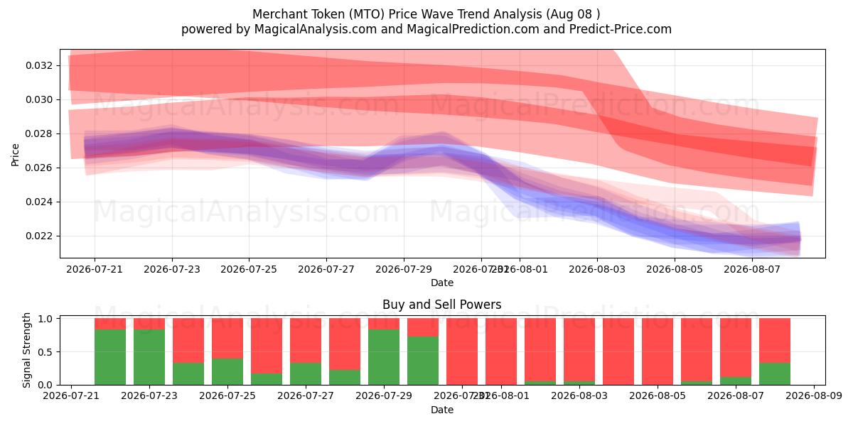  Merchant Token (MTO) Support and Resistance area (07 Aug) 